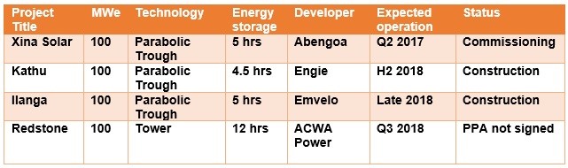 Source: CSP Today Global Tracker